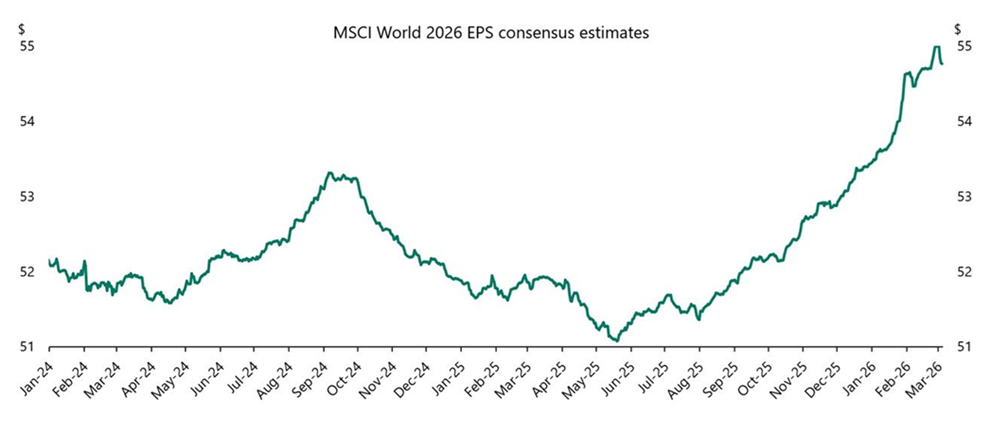 No hay indicios de que vayan a disminuir las expectativas sobre los beneficios empresariales, según Apollo