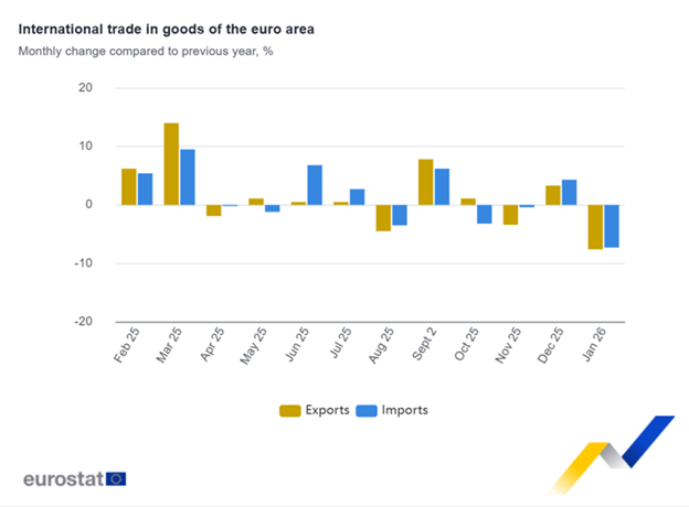 La balanza comercial de la Eurozona registra un déficit de 1.900 millones euros en enero