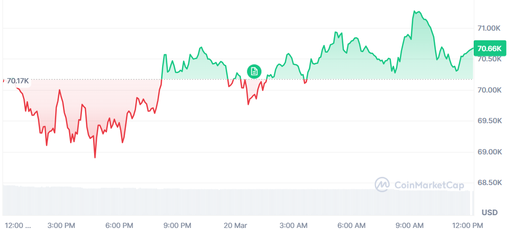 Bitcoin quiere asentarse en los 71.000 dólares