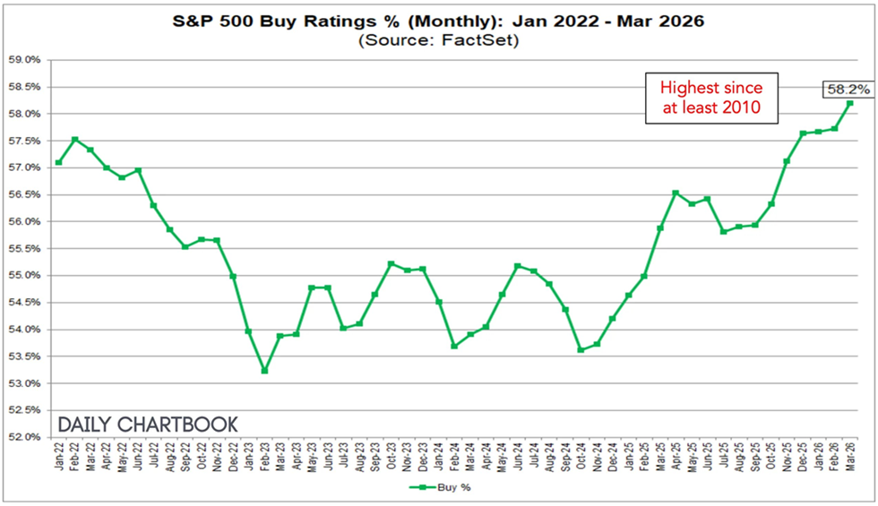 De las 12.733 calificaciones de analistas sobre acciones del S& ;P 500, el 58,2% son de "compra"