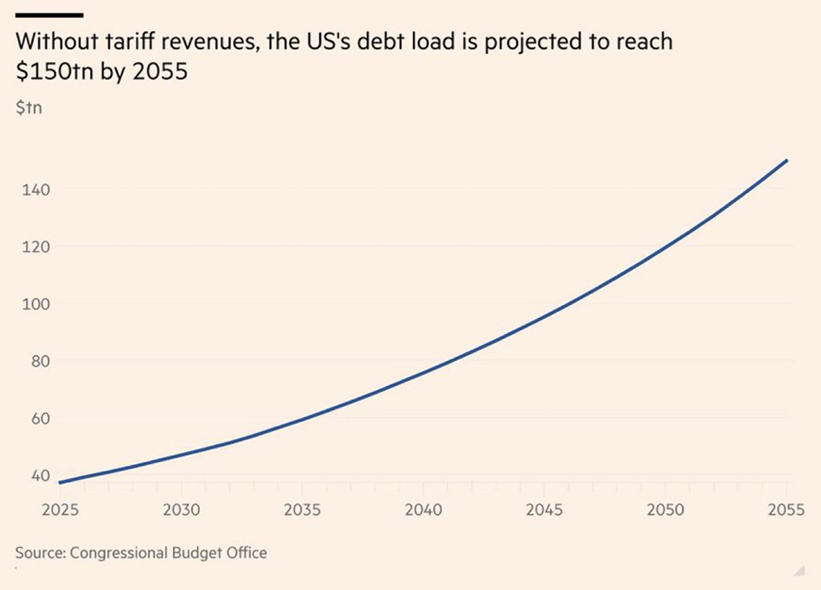 Según la Oficina Presupuestaria del Congreso, se prevé que la deuda de EEUU alcance los 150 billones de dólares en un plazo de 30 años