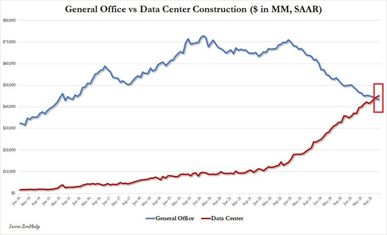 El valor de los centros de datos en construcción en Estados Unidos ha superado oficialmente, por primera vez en la historia, el valor de los edificios de oficinas en construcción
