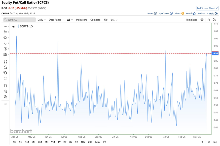 Los operadores de opciones, en su nivel más pesimista respecto a las acciones este año, después de que el miércoles el ratio put/call de las acciones se disparara hasta 0,90