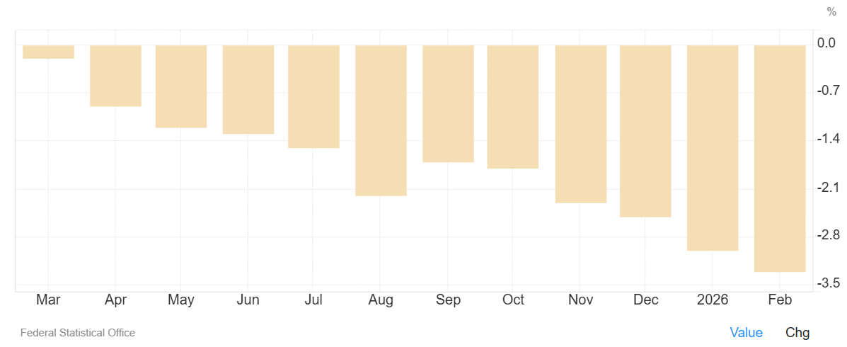El IPP de Alemania desciende un 3,30% en febrero con respecto al mismo mes del año anterior
