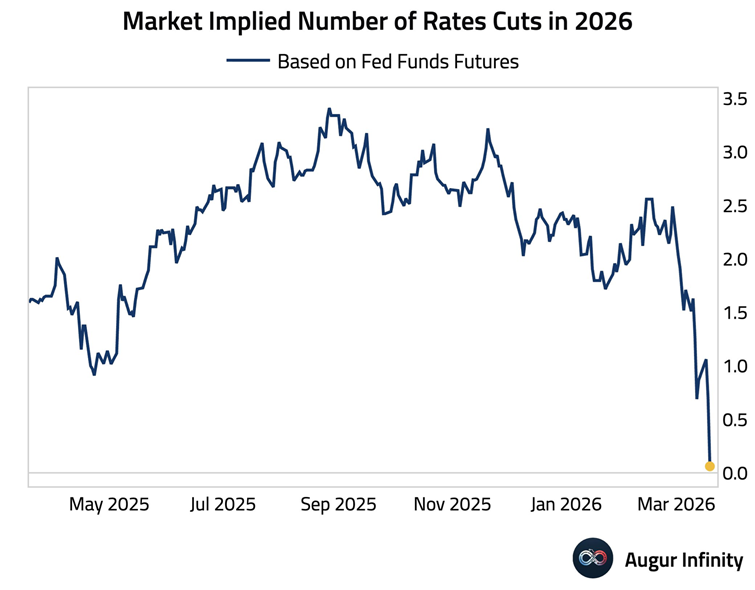 Los mercados ya no descuentan recortes de la Fed para 2026