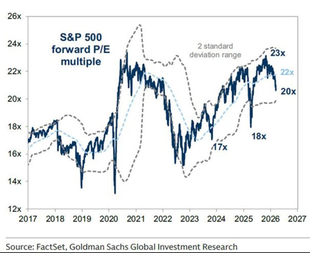 El PER del S&P 500 ha descendido a medida que los precios se han movido lateralmente mientras aumentaban los beneficios, según Goldman Sachs