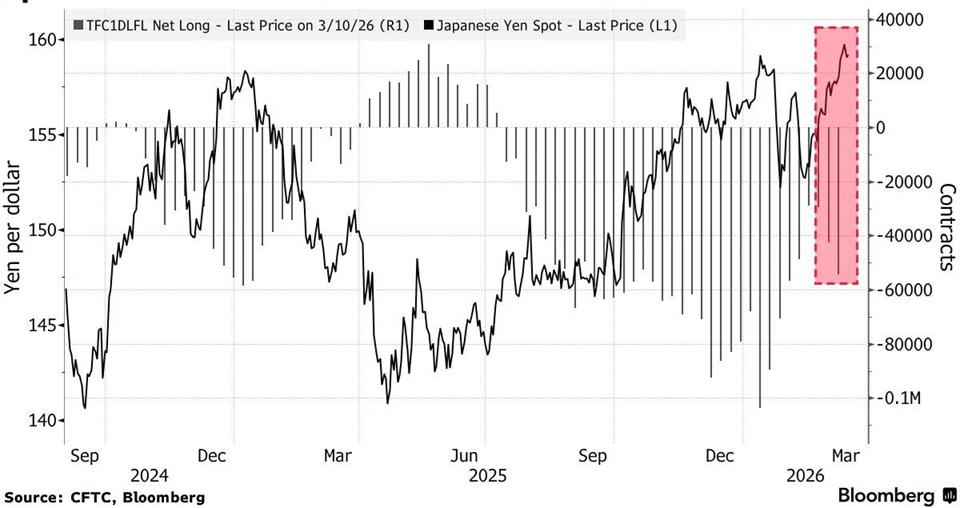 Aumentan las apuestas bajistas sobre el yen japonés
