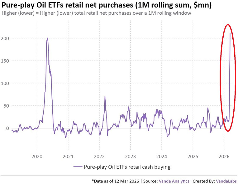 Los inversores minoristas compraron el jueves un volumen récord de 211 millones de dólares en ETF especializados en petróleo, calculado sobre una base móvil de un mes