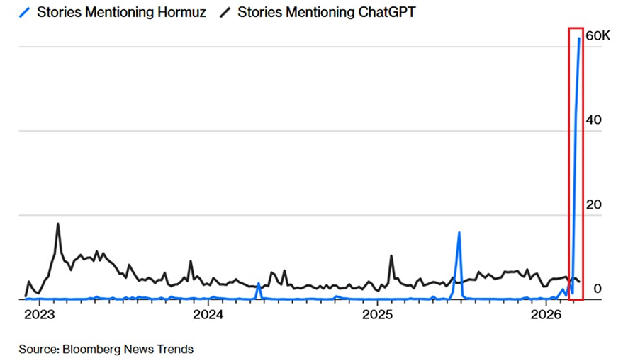 El estrecho de Ormuz domina actualmente la cobertura del mercado mundial