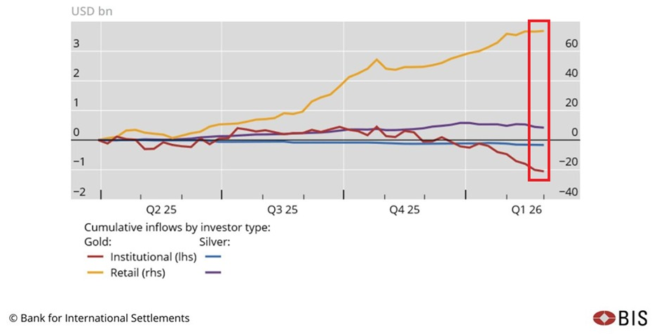 Wall Street está vendiendo oro y plata a inversores minoristas