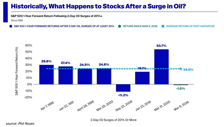 La historia sugiere que las crisis petroleras son oportunidades de compra