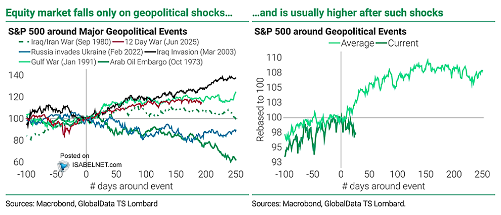 Las acciones estadounidenses suelen ignorar la volatilidad del petróleo