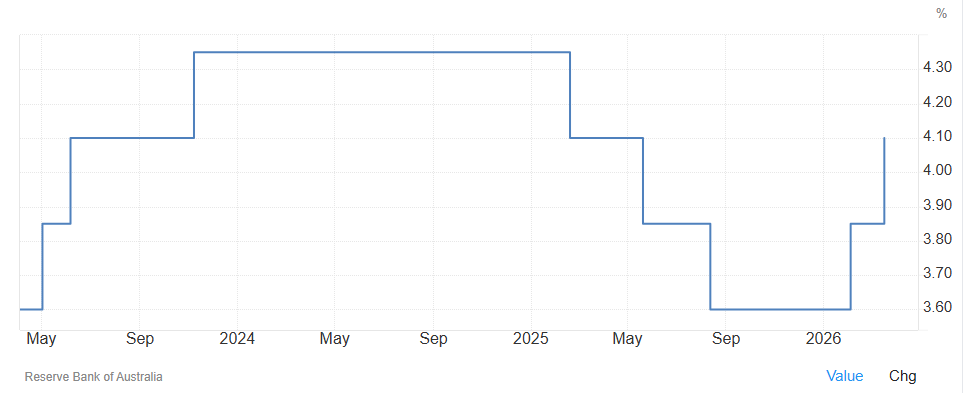 El banco central de Australia sube los tipos de interés
