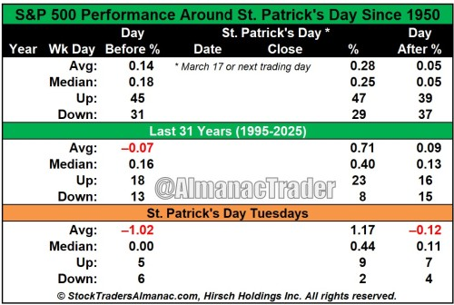 Históricamente, el comportamiento del S&P 500 en torno al día de San Patricio ha sido positivo