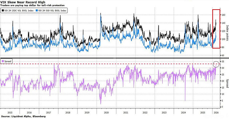 Los inversores están pagando una prima récord por la protección frente a caídas bruscas en las acciones estadounidenses