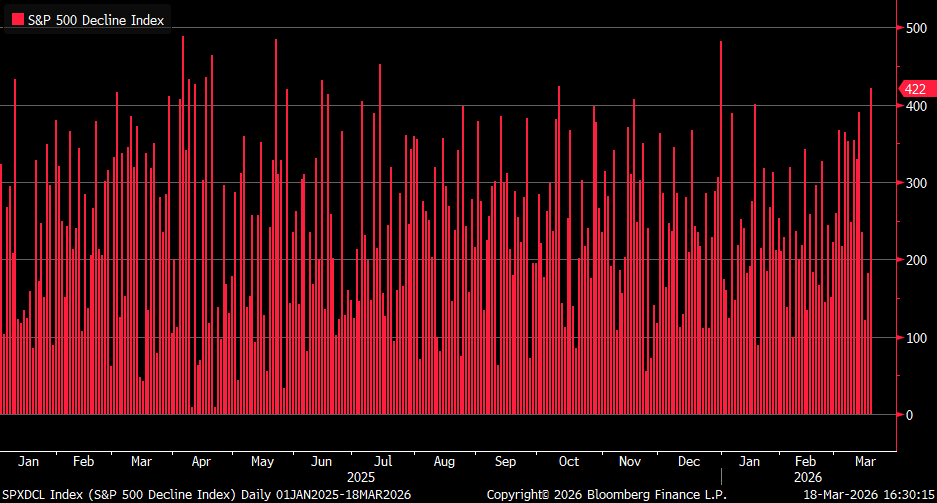 Ayer, 422 valores del S&P 500 cerraron a la baja... un nuevo máximo en 2026