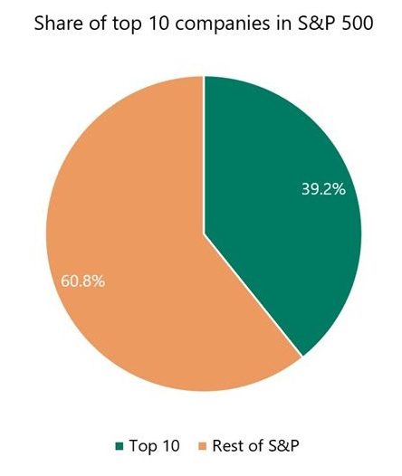 Las diez empresas más grandes del S&P 500 representan casi el 40% del índice
