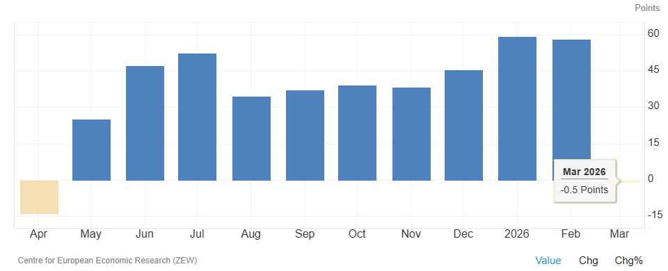 El índice alemán de confianza inversora Zew baja a -0,5 en marzo