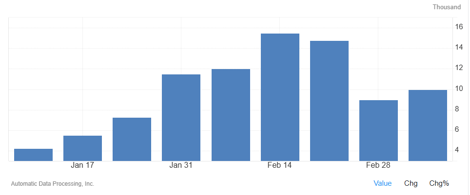 Las empresas estadounidenses crearon una media de 10.000 puestos de trabajo a la semana en las cuatro semanas que finalizaron el 7 de marzo