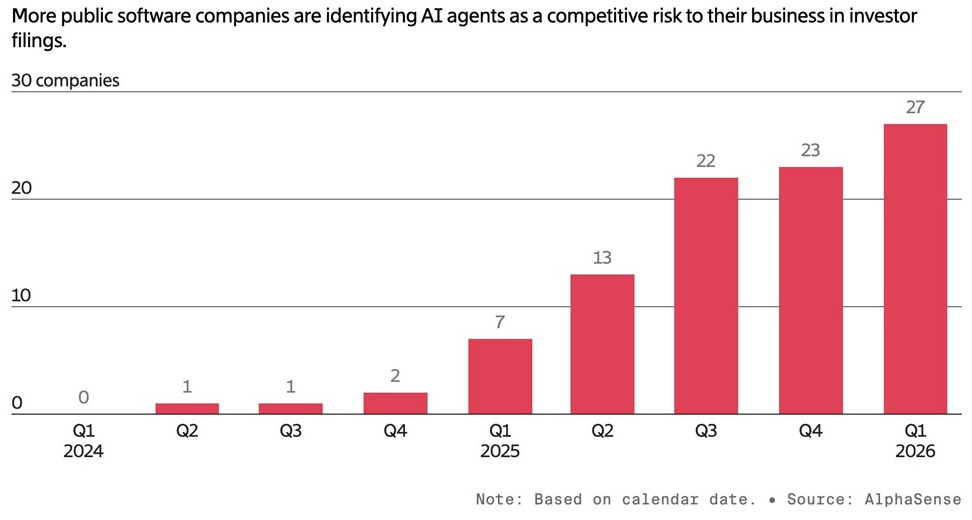 Las empresas de software temen que los agentes de IA puedan revolucionar toda su industria