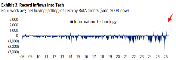 Los clientes de Bank of America están invirtiendo cantidades récord en el sector tecnológico
