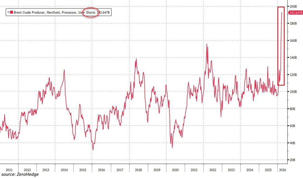 Las posiciones cortas en futuros del crudo Brent por parte de productores, comerciantes, procesadores y usuarios comerciales han alcanzado la cifra récord de 193.000 millones de dólares