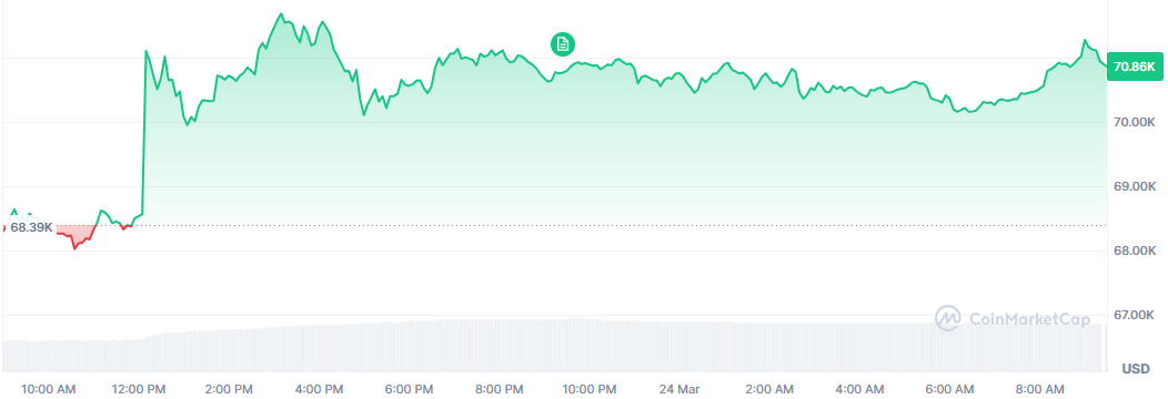 Bitcoin sube con fuerza en las últimas 24 horas y se acerca a los 71.000 dólares