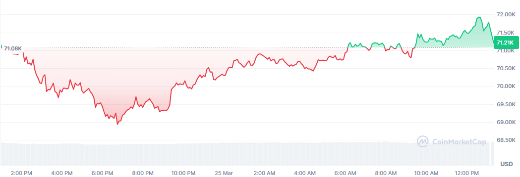 Bitcoin intenta mantenerse por encima de 71.000