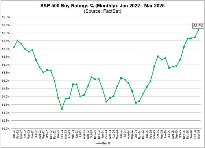 El porcentaje de recomendaciones de "comprar" sobre las empresas del S&P 500 ha aumentado en los últimos ocho meses hasta situarse hoy en el 58,2%