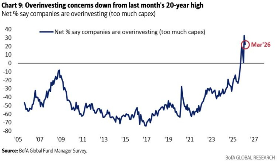 Wall Street está cada vez más preocupado por el gasto de capital de las grandes empresas tecnológicas