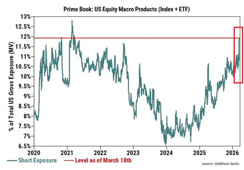 Las posiciones cortas de los fondos de cobertura se están disparando