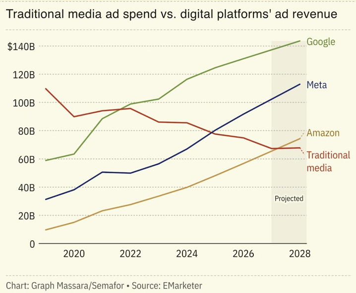 Según las proyecciones de eMarketer, para 2028, Google, Meta y Amazon generarán cada una más ingresos publicitarios que la suma de todos los gastos publicitarios en los medios tradicionales
