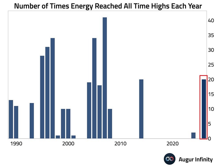 Las acciones del sector energético están experimentando un auge histórico