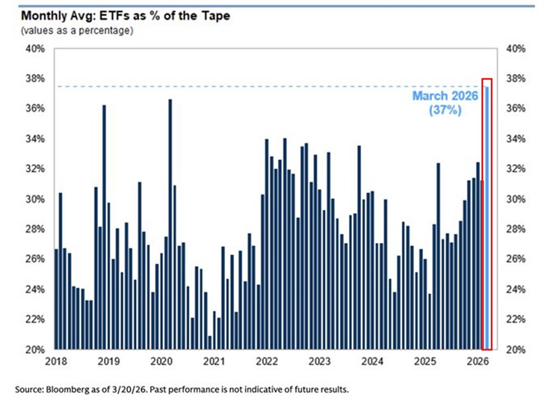 La negociación de ETF está dominando el mercado estadounidense