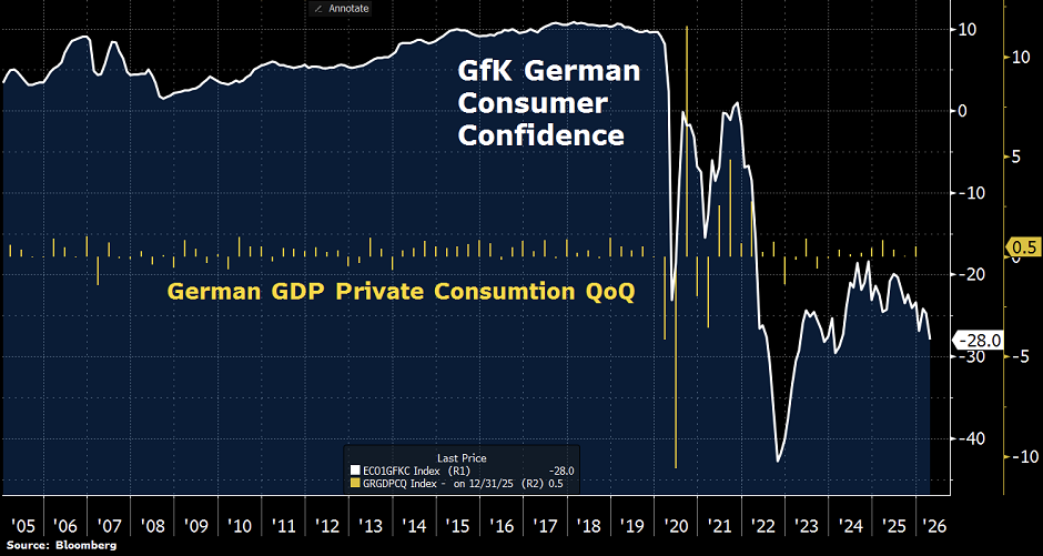 La confianza del consumidor alemán está cayendo a medida que la guerra con Irán alimenta los temores de estanflación
