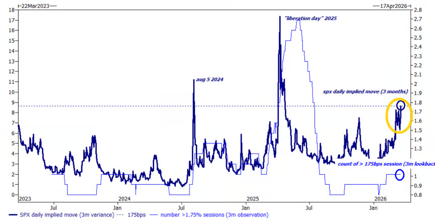 El S&P 500 está descontando una variación diaria de 175 puntos básicos en cada sesión desde ahora hasta el vencimiento de junio, según Goldman Sachs