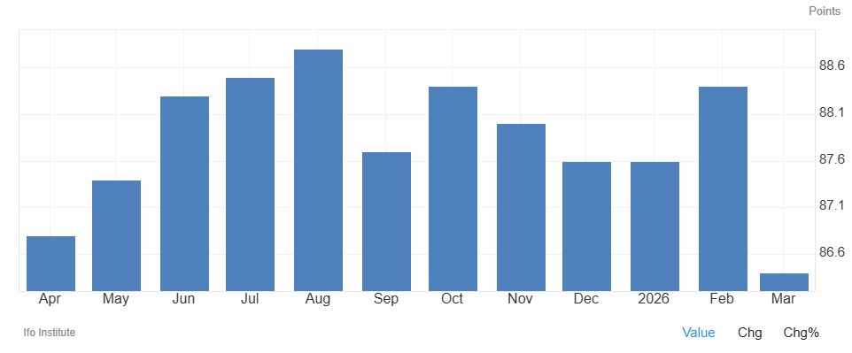 El índice Ifo de confianza empresarial de Alemania cae a 86,4 en marzo