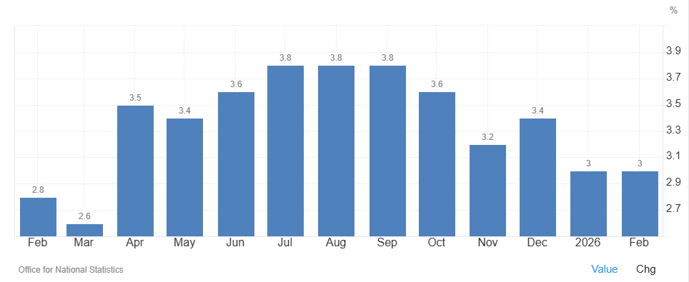 El IPC de Reino Unido se mantiene en el +3,0% en febrero