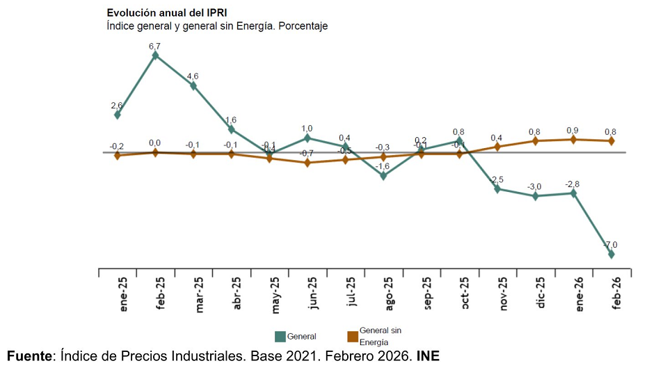 El IPP disminuye más de 4 puntos en febrero, al -7,0%
