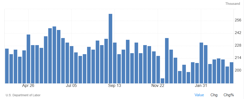 Los pedidos de ayuda por desempleo en EEUU alcanzan 210.000, en línea con lo previsto