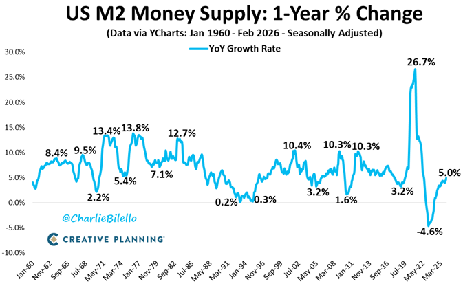 La oferta monetaria de EEUU creció un 5% durante el último año, lo que supone el mayor incremento interanual desde junio de 2022