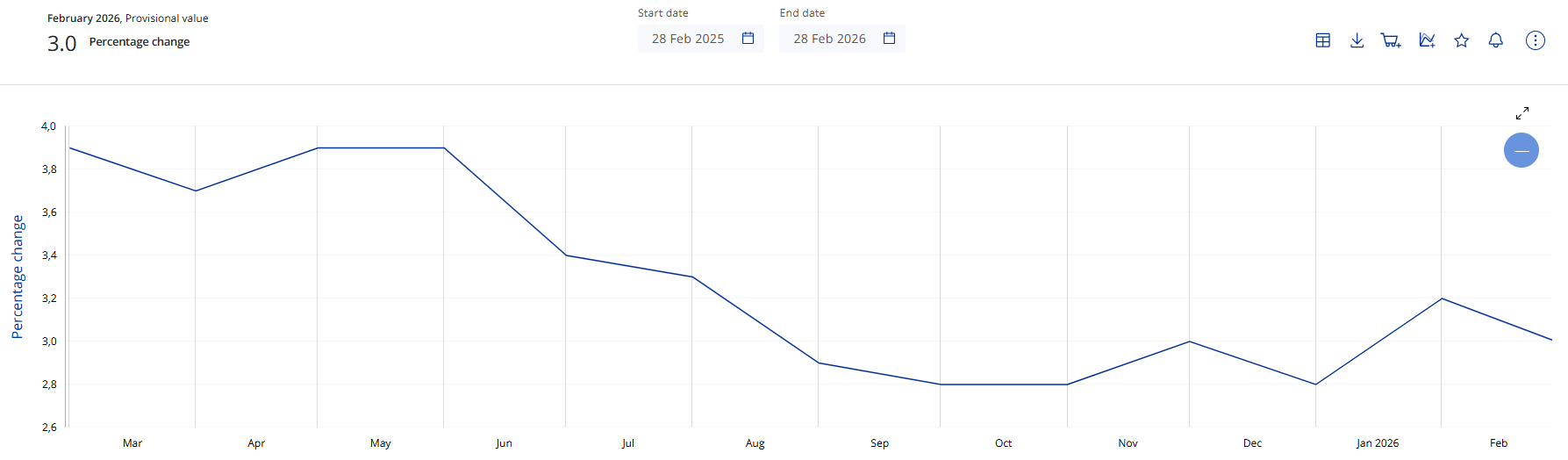 La oferta monetaria M3 de la Eurozona sube un 3,0% en febrero