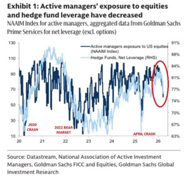 Los inversores profesionales están vendiendo acciones