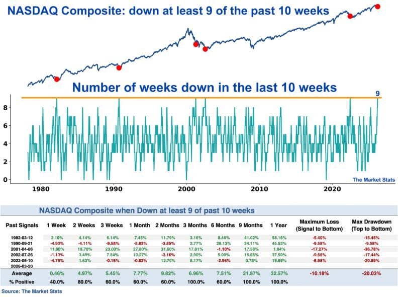 El Nasdaq Composite ha bajado en 9 de las últimas 10 semanas