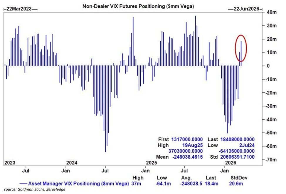 Los inversores institucionales apuestan por una mayor volatilidad