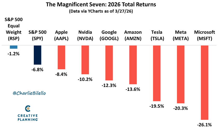Todos los miembros de los 7 Magníficos han bajado en lo que va del año y tienen un rendimiento inferior al de la acción promedio en el S&P 500 por un amplio margen