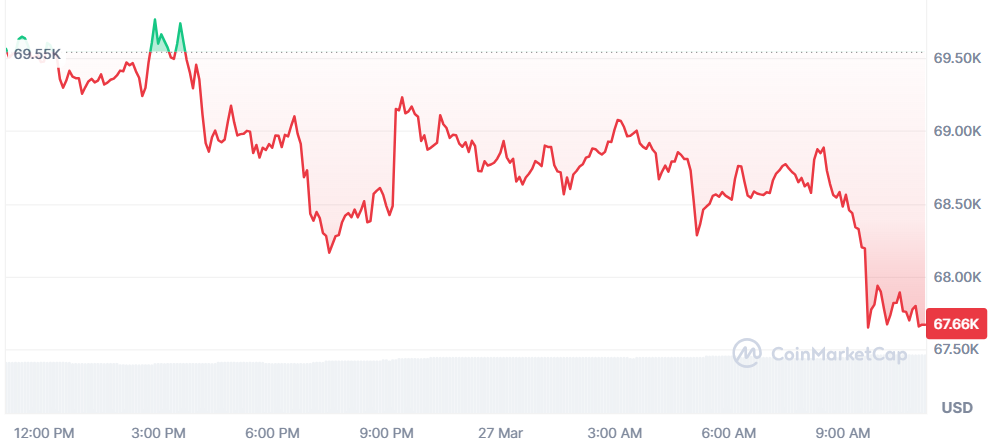Bitcoin cae más de un 2,5% y pierde los 68.000