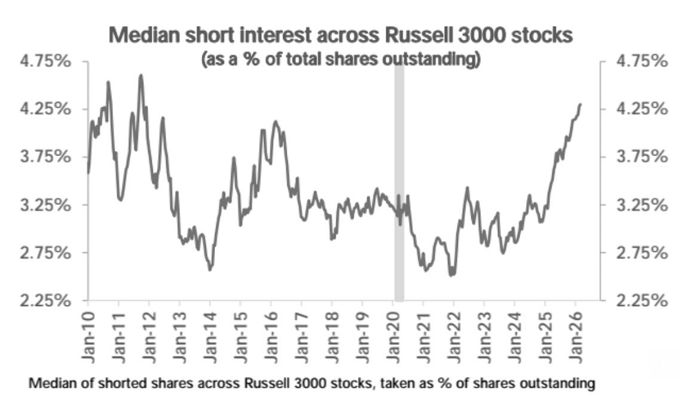 El interés en posiciones cortas sobre las acciones del Russell 3000 alcanza su nivel más alto en más de 15 años
