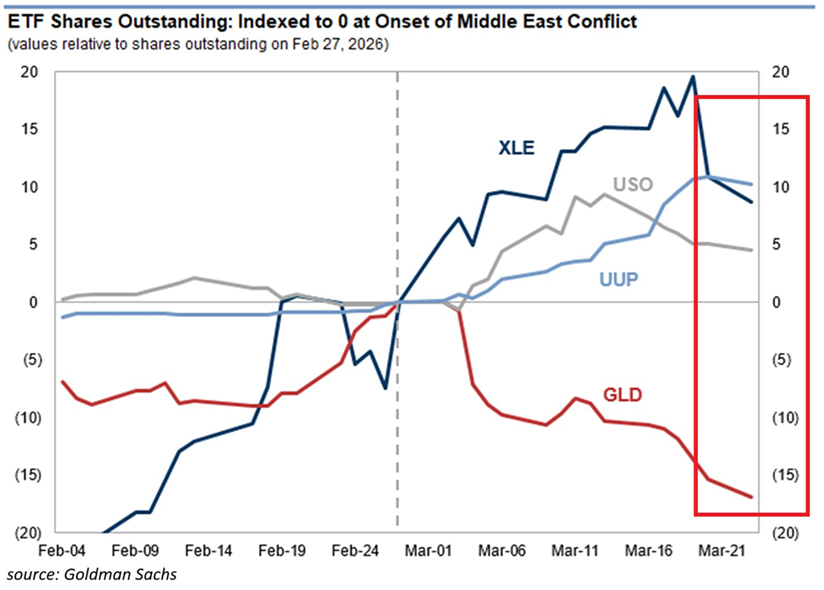 Los inversores están invirtiendo masivamente en los ETF del sector energético a un ritmo vertiginoso, al tiempo que se retiran de los fondos de oro