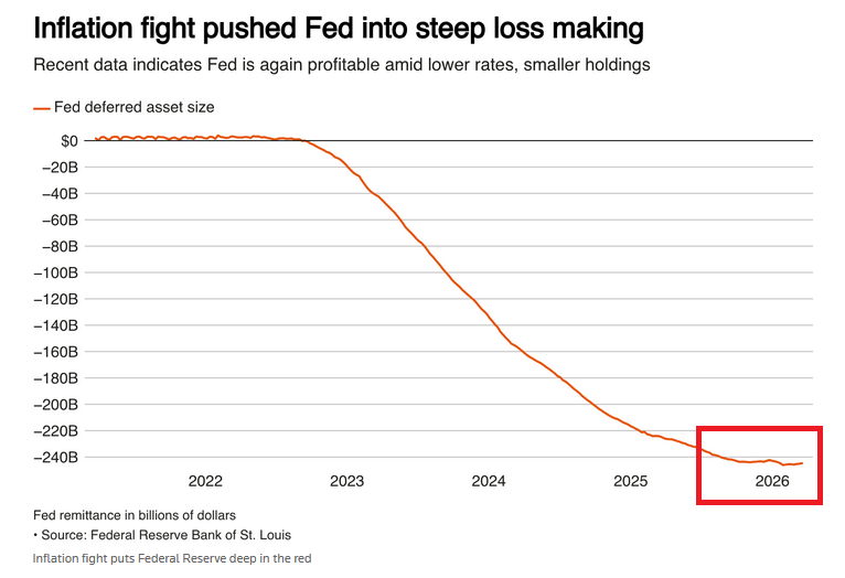 Las pérdidas acumuladas de la Fed, conocidas como "activos diferidos", se sitúan cerca de la cifra récord de 245.000 millones de dólares